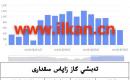 EIA تەبىئىي گاز زاپاس مىقدارى