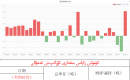 كۈمۈش زاپاس مىقدارى ئۆزگىرىش ئەھۋالى