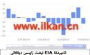 EIA نېفىت زاپاس مىقدارى ئۆزگىرىشى