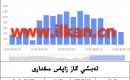 EIA تەبىئىي گاز زاپاس مىقدارى