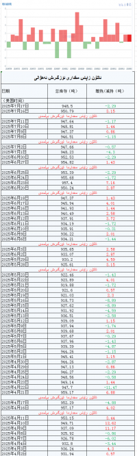 ئالتۇن زاپاس مىقدارى ئۆزگىرىش ئەھۋالى