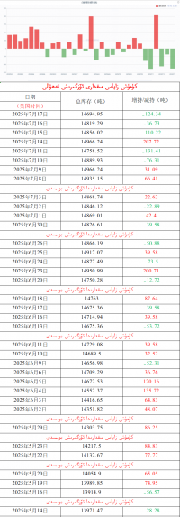 كۈمۈش زاپاس مىقدارى ئۆزگىرىش ئەھۋالى