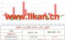 كۈمۈش زاپاس مىقدارى ئۆزگىرىش ئەھۋالى