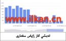 EIA تەبىئىي گاز زاپاس مىقدارى