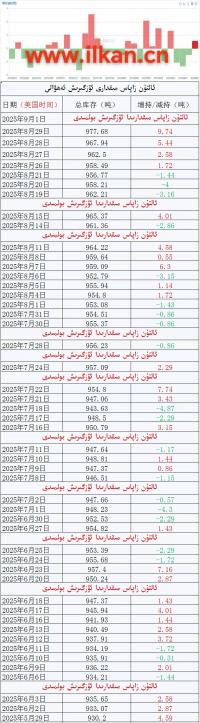 ئالتۇن زاپاس مىقدارى ئۆزگىرىش ئەھۋالى 