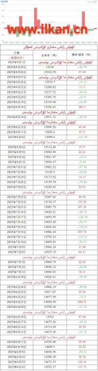 كۈمۈش زاپاس مىقدارى ئۆزگىرىش ئەھۋالى
