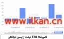 EIA نېفىت زاپاس مىقدارى ئۆزگىرىشى 