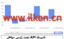 APIنېفىت زاپاس مىقدارى ئۆزگىرىشى