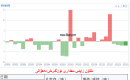 ئالتۇن زاپاس مىقدارى ئۆزگىرىش ئەھۋالى 