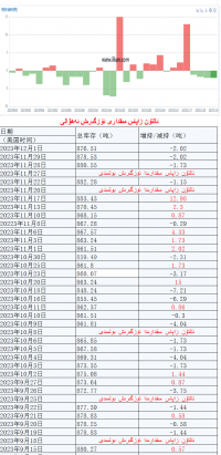 ئالتۇن زاپاس مىقدارى ئۆزگىرىش ئەھۋالى 