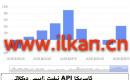APIنېفىت زاپاس مىقدارى ئۆزگىرىشى