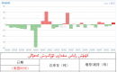 كۈمۈش زاپاس مىقدارى ئۆزگىرىش ئەھۋالى 