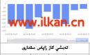 EIA تەبىئىي گاز زاپاس مىقدارى