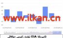 EIA نېفىت زاپاس مىقدارى ئۆزگىرىشى