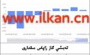 EIA تەبىئىي گاز زاپاس مىقدارى