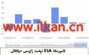 EIA نېفىت زاپاس مىقدارى ئۆزگىرىشى