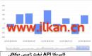 APIنېفىت زاپاس مىقدارى ئۆزگىرىشى