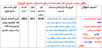 APIنېفىت زاپاس مىقدارى ئىلان قىلىندى