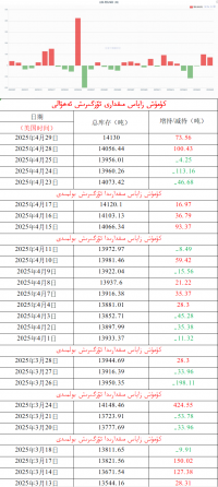 كۈمۈش زاپاس مىقدارى ئۆزگىرىش ئەھۋالى