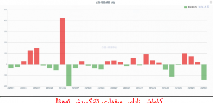 كۈمۈش زاپاس مىقدارى ئۆزگىرىش ئەھۋالى