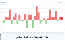 ئالتۇن زاپاس مىقدارى ئۆزگىرىش ئەھۋالى