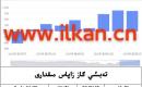 EIA تەبىئىي گاز زاپاس مىقدارى