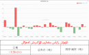 كۈمۈش زاپاس مىقدارى ئۆزگىرىش ئەھۋالى