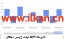 APIنېفىت زاپاس مىقدارى ئۆزگىرىشى