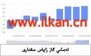 EIA تەبىئىي گاز زاپاس مىقدارى