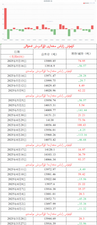 كۈمۈش زاپاس مىقدارى ئۆزگىرىش ئەھۋالى