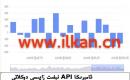 APIنېفىت زاپاس مىقدارى ئۆزگىرىشى