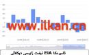 EIA نېفىت زاپاس مىقدارى ئۆزگىرىشى