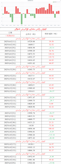 كۈمۈش زاپاس مىقدارى ئۆزگىرىش ئەھۋالى