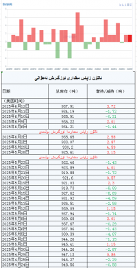  ئالتۇن زاپاس مىقدارى ئۆزگىرىش ئەھۋالى  