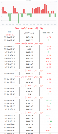 كۈمۈش زاپاس مىقدارى ئۆزگىرىش ئەھۋالى