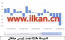 EIA نېفىت زاپاس مىقدارى ئۆزگىرىشى