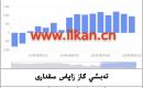 EIA تەبىئىي گاز زاپاس مىقدارى