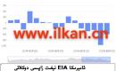 EIA نېفىت زاپاس مىقدارى ئۆزگىرىشى