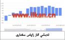 EIA تەبىئىي گاز زاپاس مىقدارى