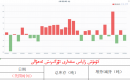 كۈمۈش زاپاس مىقدارى ئۆزگىرىش ئەھۋالى