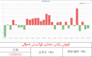 كۈمۈش زاپاس مىقدارى ئۆزگىرىش ئەھۋالى