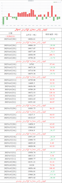 كۈمۈش زاپاس مىقدارى ئۆزگىرىش ئەھۋالى