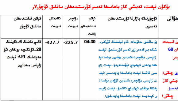 APIنېفىت زاپاس مىقدارى ئىلان قىلىندى
