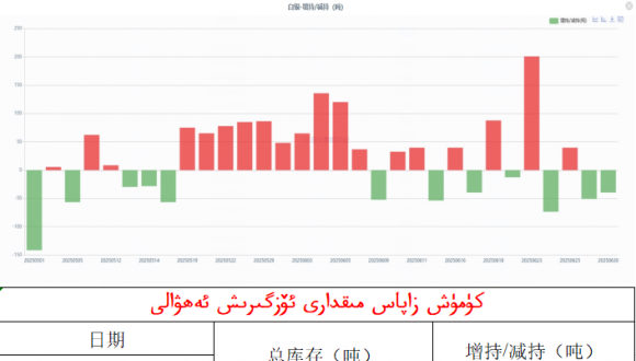 كۈمۈش زاپاس مىقدارى ئۆزگىرىش ئەھۋالى