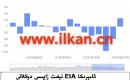 EIA نېفىت زاپاس مىقدارى ئۆزگىرىشى