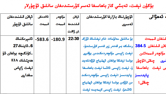 EIA نېفىت زاپاس مىقدارى ئىلان قىلىندى