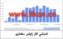 EIA تەبىئىي گاز زاپاس مىقدارى
