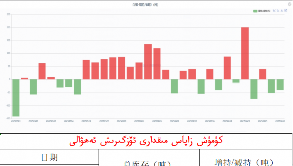 كۈمۈش زاپاس مىقدارى ئۆزگىرىش ئەھۋالى