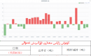 كۈمۈش زاپاس مىقدارى ئۆزگىرىش ئەھۋالى