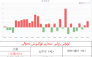 كۈمۈش زاپاس مىقدارى ئۆزگىرىش ئەھۋالى